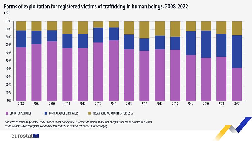 سهم استثمار جنسی، کار اجباری و استفاده از اعضای بدن در میان قربانیان قاچاق انسان در اتحادیه اروپا