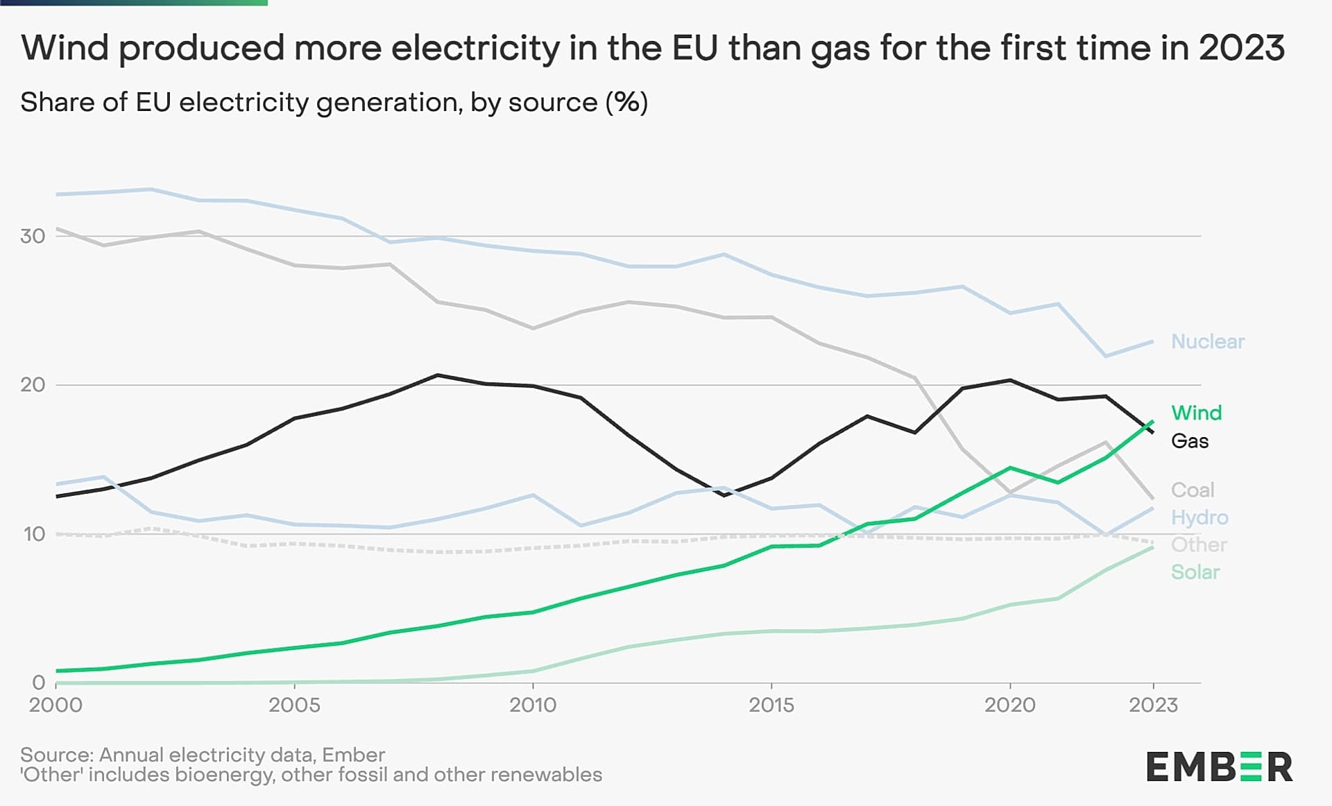 ‘Unprecedented collapse’ in EU coal and gas electricity generation last ...
