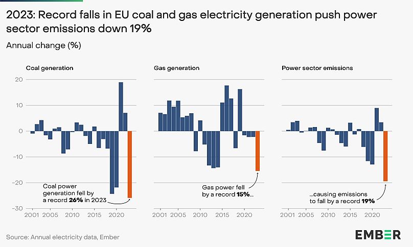 Un colapso sin precedentes en la generación de electricidad de carbón y gas de la UE en 2023 condujo a una caída récord en las emisiones del sector energético.