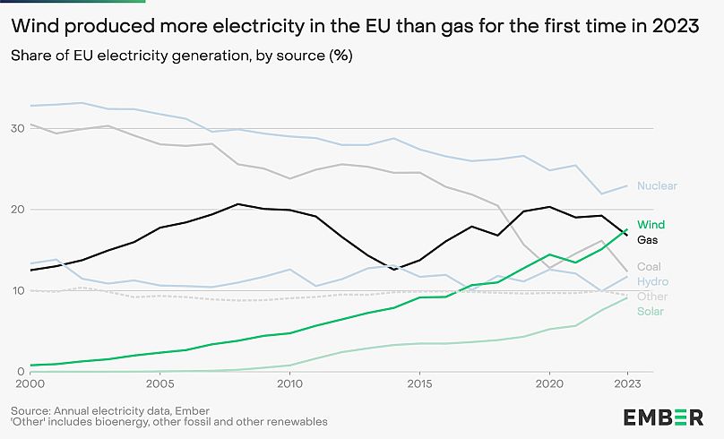 La generación de energía eólica (18%) superó al gas (17%) por primera vez en 2023.