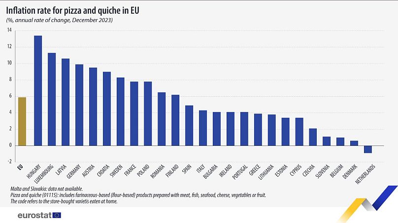 Ποσοστιαία αύξηση της τιμής της πίτσας στις χώρες της ΕΕ