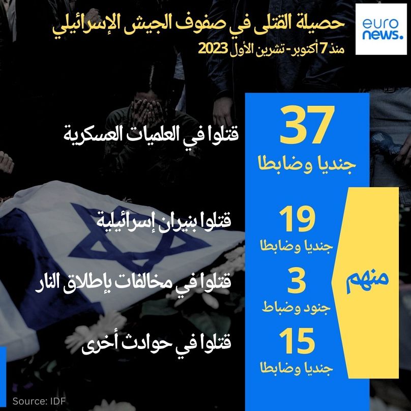 حصيلة القتلى والإصابات في صفوف الجيش الإسرائيلي منذ 7 أكتوبر