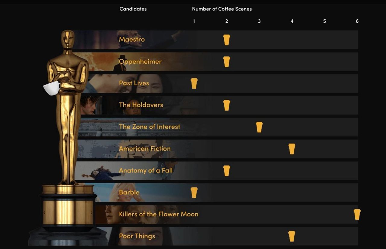 This year's Best Picture nominees - with coffee