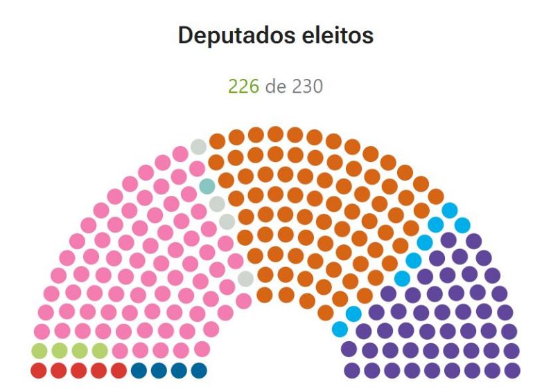 Composição do futuro Parlamento, ainda sem a distribuição dos mandatos da emigração