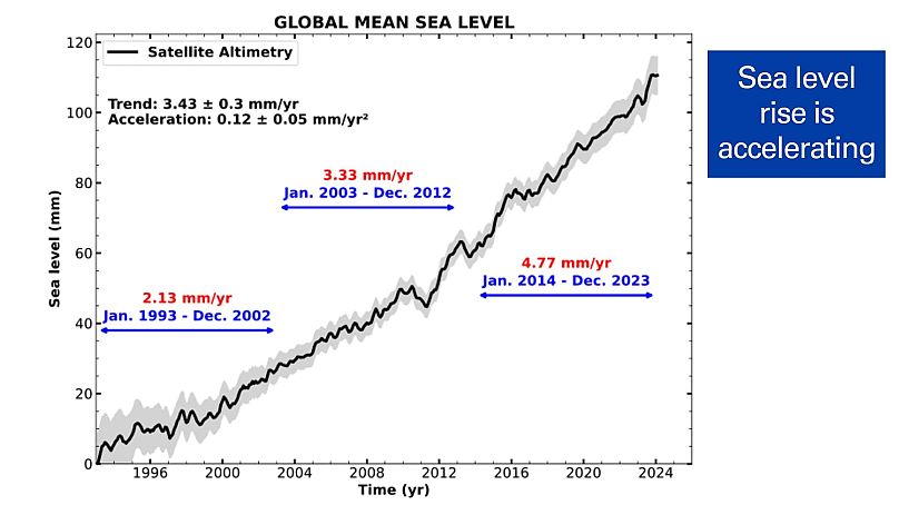 O nível médio global do mar atingiu um máximo histórico no ano passado