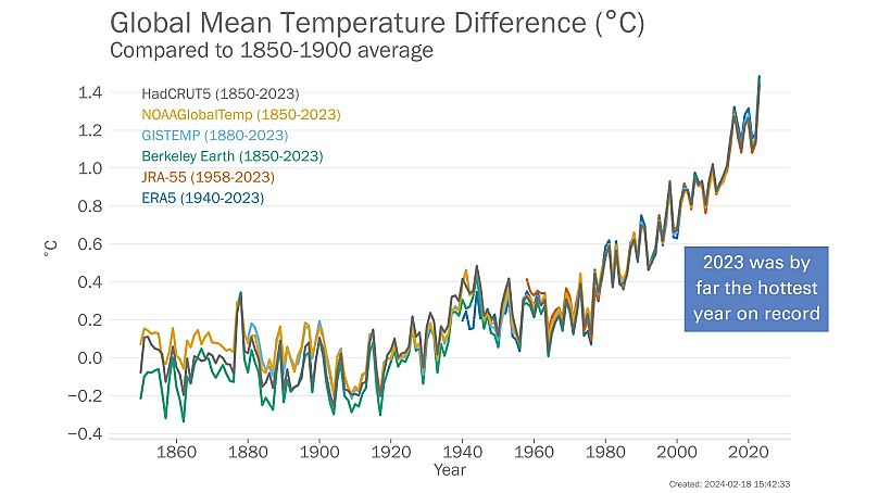 Annual global mean temperature anomalies (relative to 1850–1900) from 1850 to 2023, with data from six data sets.