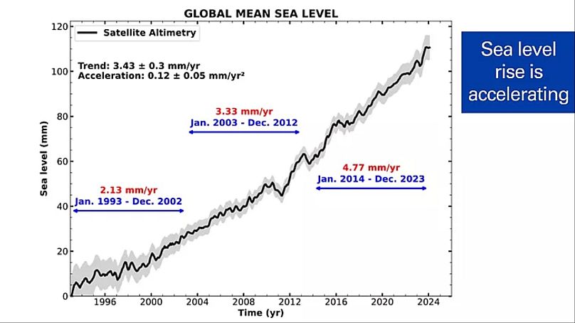 مستوى سطح البحر العالمي