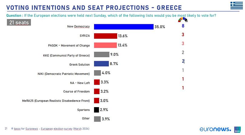 Τα αποτελέσματα της δημοσκόπησης της Ipsos για λογαριασμό του euronews, που αφορούν στην Ελλάδα