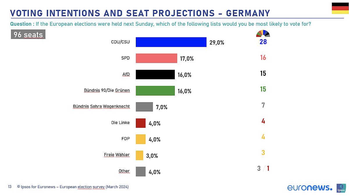 Exklusive Euronews Umfrage: In Deutschland verzeichnet die Afd Gewinne und das Bündnis Sahra Wagenknecht legt ein gutes Debüt hin.