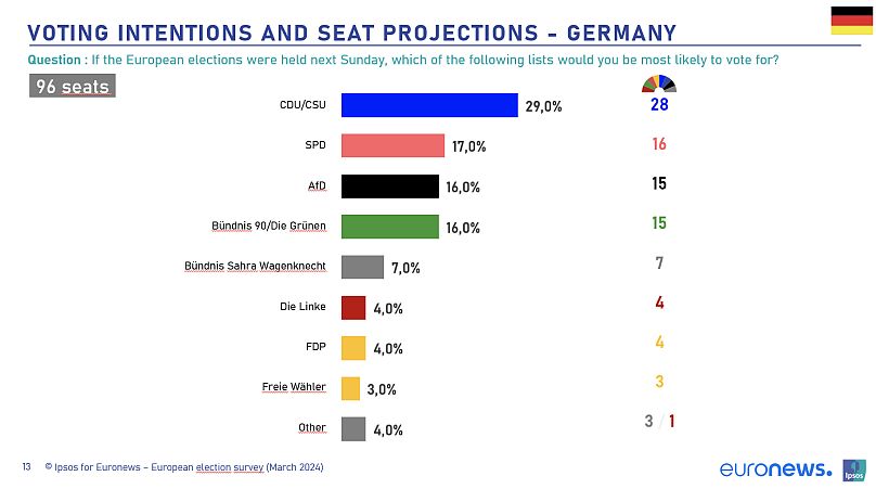 Exklusive Euronews-Umfrage: Bei der Europawahl 2024 könnten die AfD und das Bündnis Sahra Wagenknecht Gewinnen verzeichnen