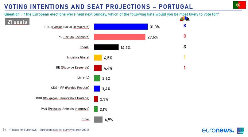 Sondagem IPSOS para a Euronews sobre as intenções de voto em Portugal nas eleições europeias (Março 2024)