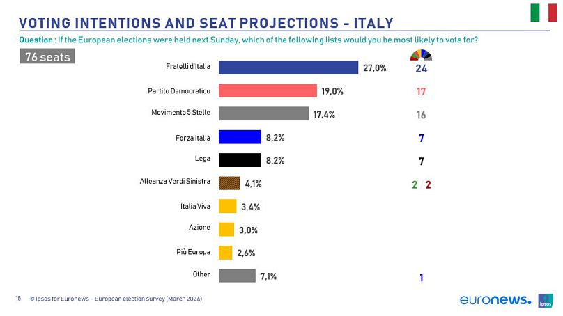 Le intenzioni di voto degli elettori italiani alle elezioni europee di giugno e la proiezione dei seggi