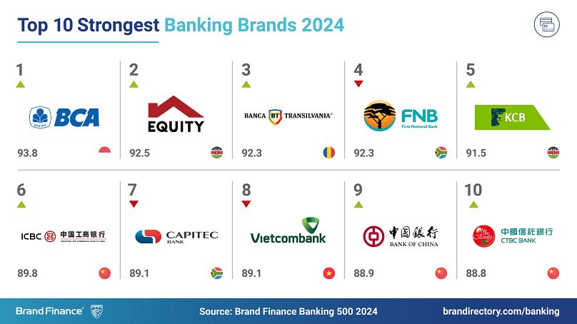 Les 10 marques bancaires les plus fortes en 2024.