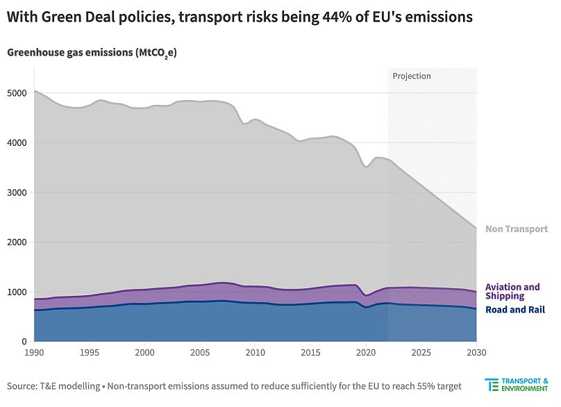 EU emissions projected to 2030.