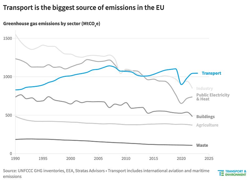 Sources of emissions in the EU.