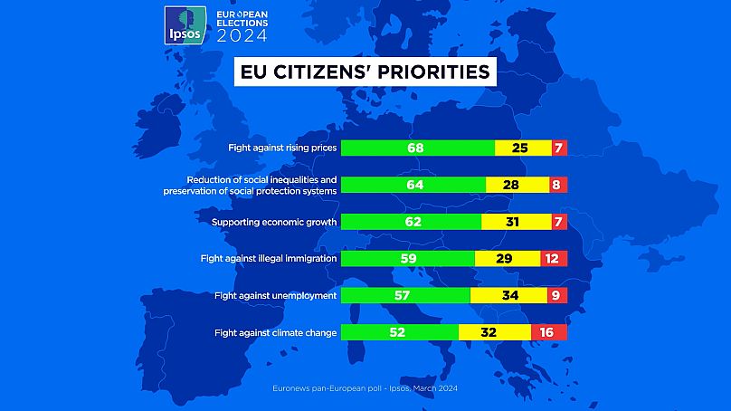 Prioridades dos cidadãos nas eleições europeias de 2024