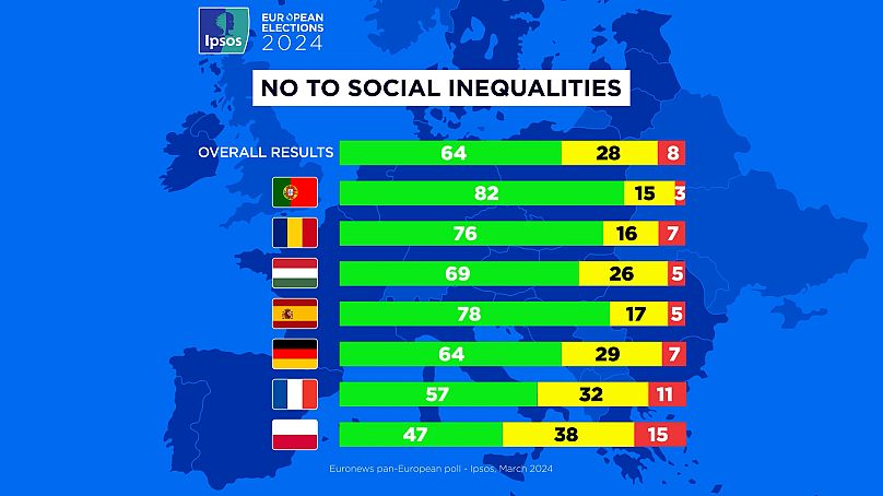 Países europeus mais preocupados com as desigualdades sociais