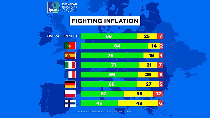 Países europeus mais preocupados com a inflação