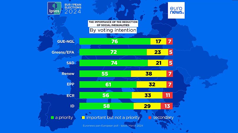 Grupos políticos europeus que mais prioridade dão à redução das desigualdades