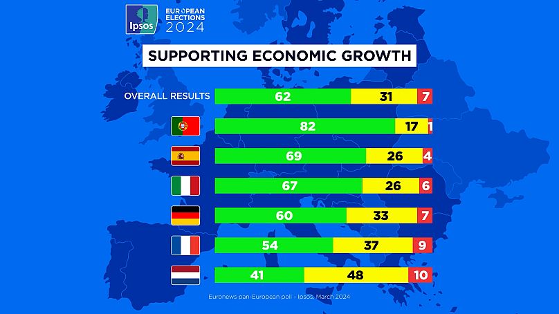 Países que mais pedem crescimento económico