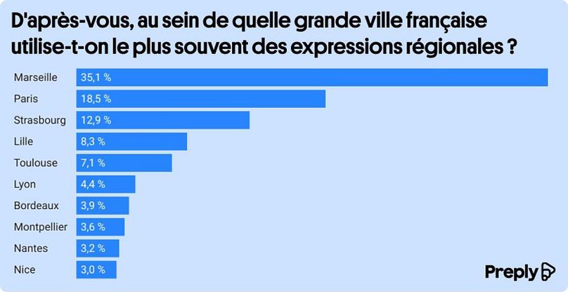 In which French city does one use the most regional expressions?