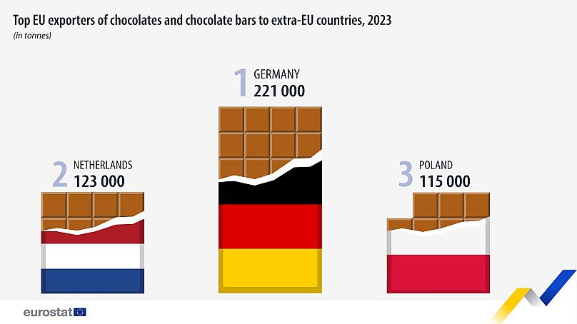صادرات شکلات اعضای اتحادیه اروپا به خارج از این بلوک