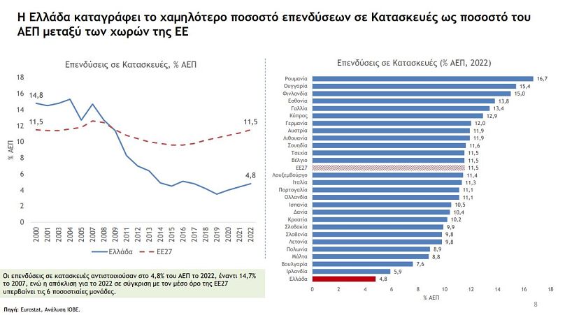 Η Ελλάδα καταγράφει το χαμηλότερο ποσοστό επενδύσεων σε Κατασκευές ως ποσοστό του ΑΕΠ μεταξύ των χωρών της ΕΕ
