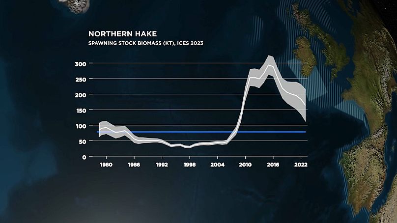 La población de merluza del norte repuntó hasta niveles sin precedentes.