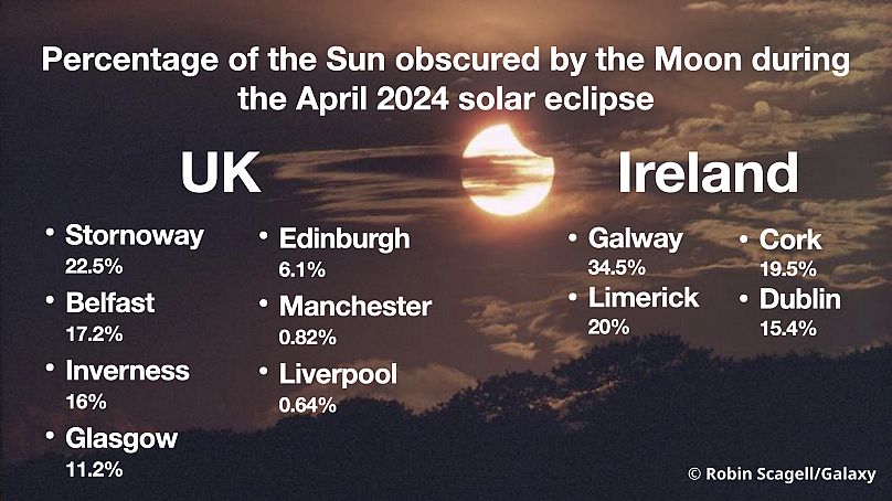 This graphic shows the percentage of the Sun which will be obscured by the Moon during the April 2024 solar eclipse.