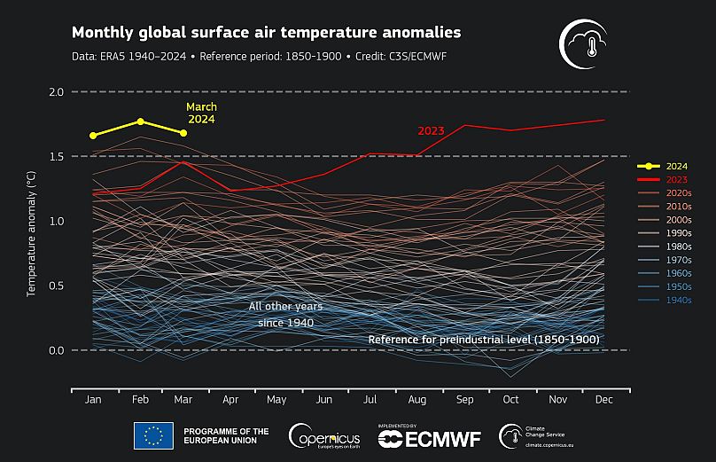 Anomalias mensais da temperatura global do ar à superfície em relação a 1850-1900, de janeiro de 1940 a março de 2024, representadas como séries cronológicas para cada ano