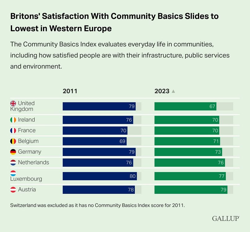 Gallup survey of Community Basics Index in western Europe, 2011-2023.
