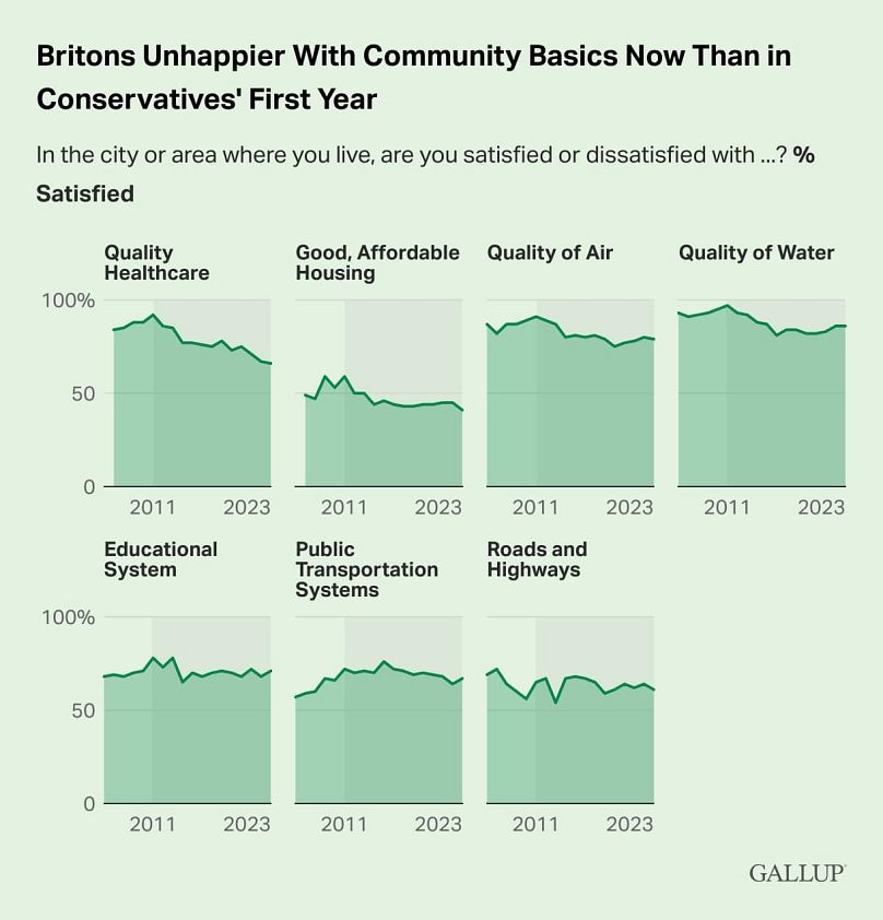 Gallup survey of community basics in UK
