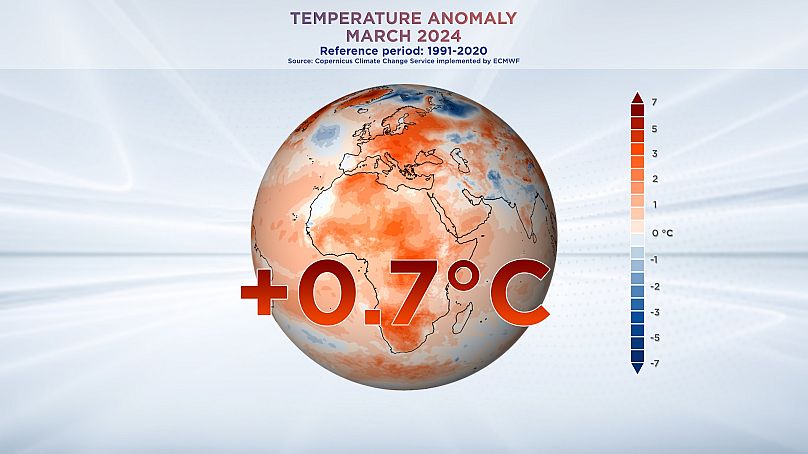 Die globalen Durchschnittstemperaturen lagen im März 0,7 °C über dem Durchschnitt der Jahre 1991–2020. Euronews / Copernicus-Klimawandeldienst umgesetzt vom ECMWF