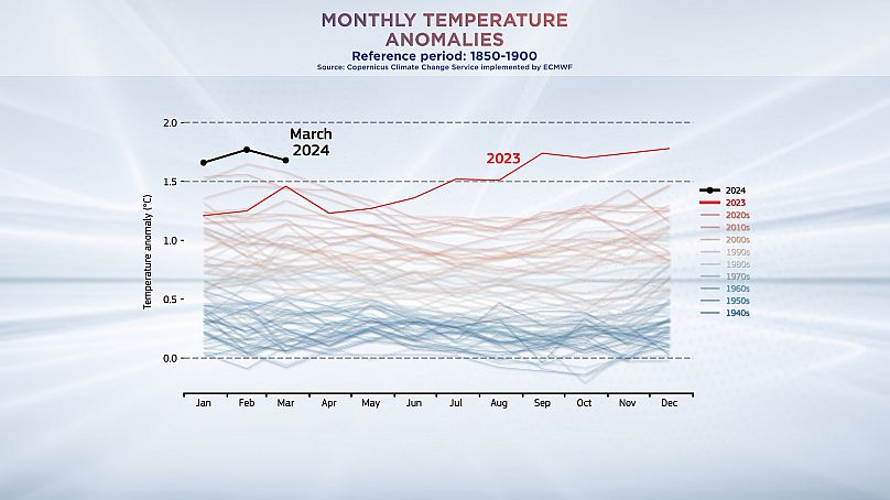 مقارنة شذوذ درجة الحرارة في مارس 2024 بالبيانات المسجلة منذ الأربعينيات. بيانات من كوبرنكس كلايمت تشينج سرفس طبقها المركز الأوروبي للتنبؤات الجوية المتوسطة المدى