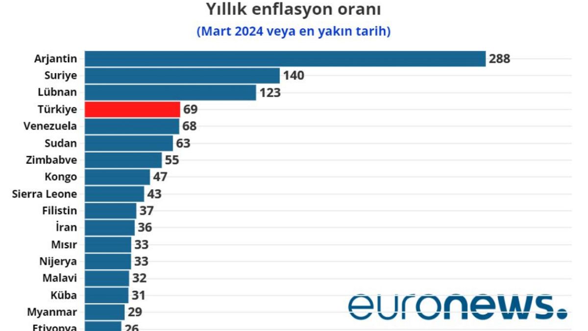 Türkiye'de enflasyon hangi ülkelerin gerisinde?