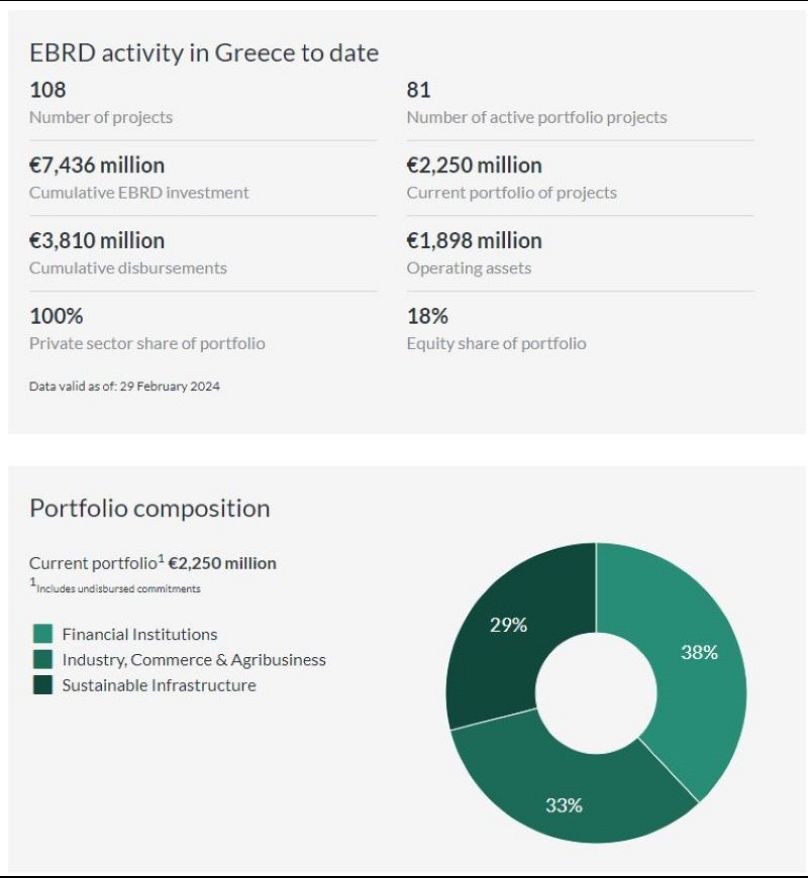 Η δραστηριότητα της EBRD στην Ελλάδα μέχρι σήμερα