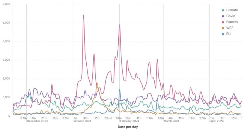 Un gráfico que muestra la cantidad de mensajes que mencionan las palabras clave dadas a lo largo del tiempo en fuentes de Telegram alineadas con conspiraciones.