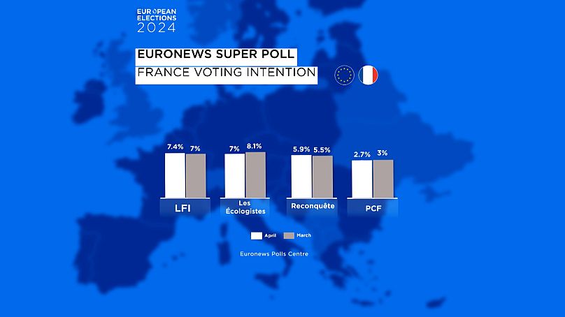Comparação das intenções de voto entre março e abril para as eleições europeias em França.