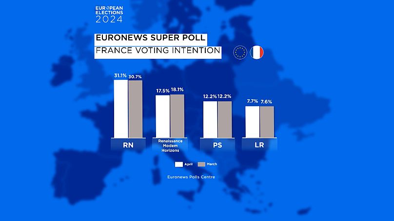 Comparação das intenções de voto em março e abril para as eleições europeias de 2024 em França