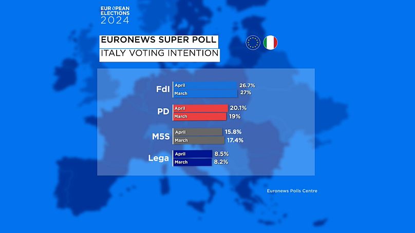 Irmãos de Itália lidera intenções de voto em Itália