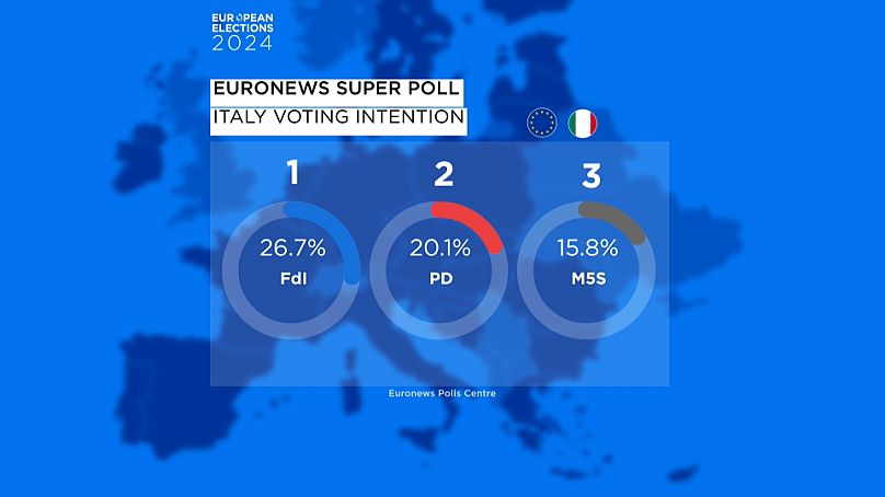 Intenciones de voto en Italia para las elecciones de la UE, según un sondeo de 'Euronews'