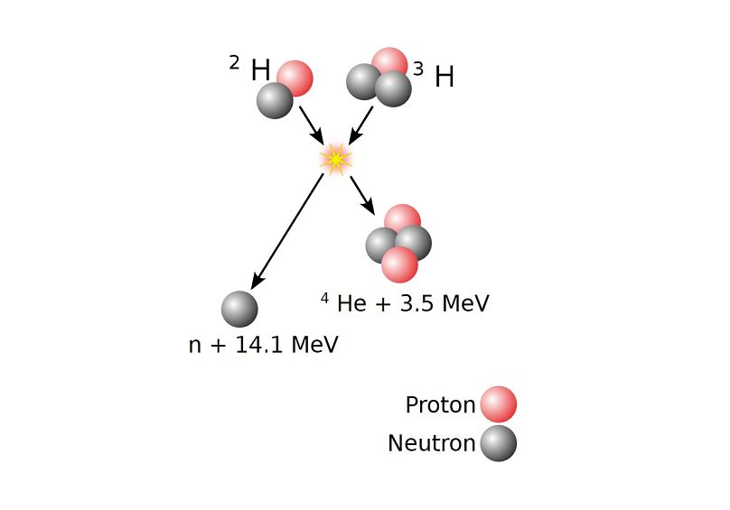Deutérium-trícium fúziója, a fúziós reaktor működésének alapelve
