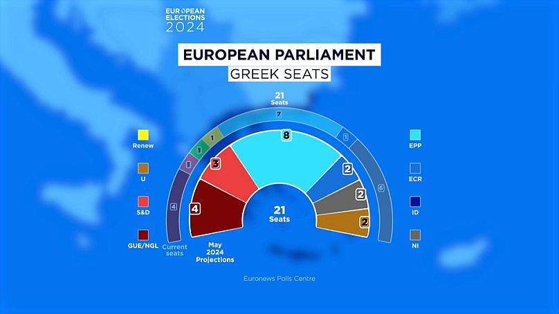 Distribuição dos lugares no Parlamento Europeu, segundo esta sondagem
