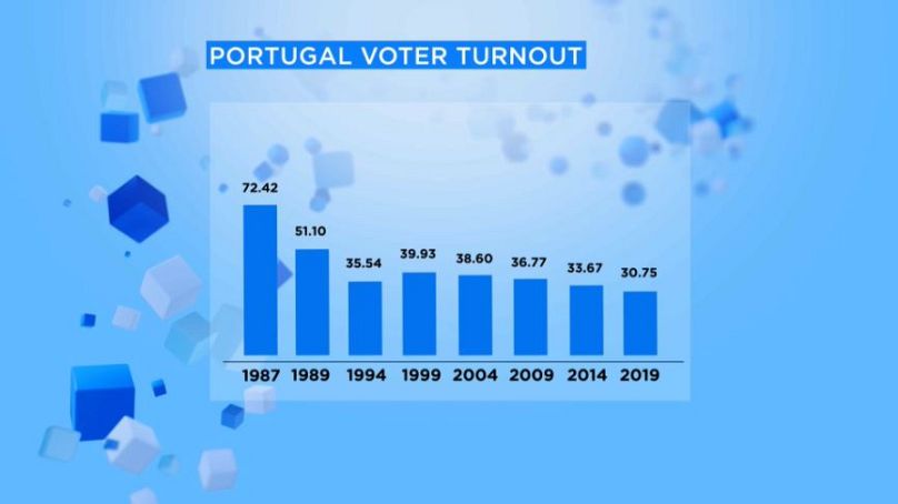 Участие португальских избирателей в европейских выборах в период с 1987 по 2019 год.
