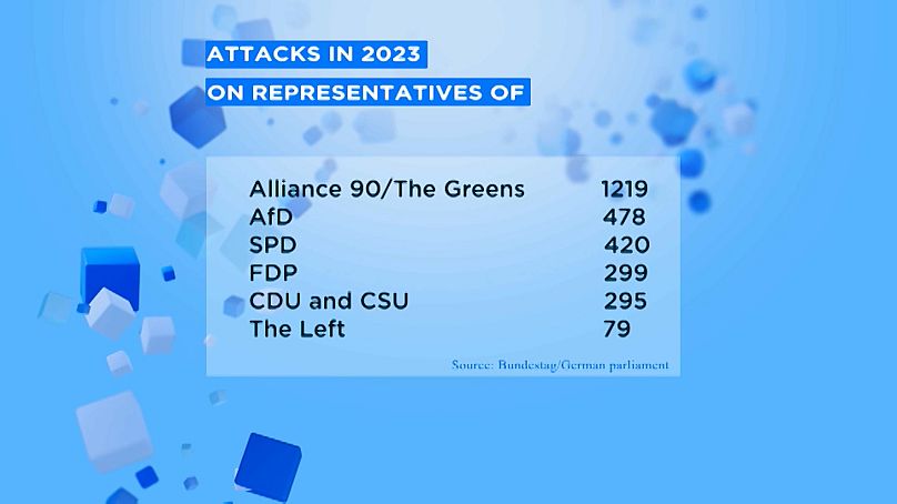 Les attaques contre des politiciens en 2023 en Allemagne
