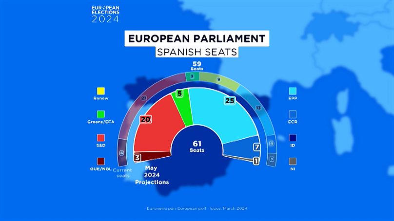 Distribuiçõ dos partidos espanhóis no Parlamento Europeu segundo a sondagem da IPSOS para a Euronews (março 2024)