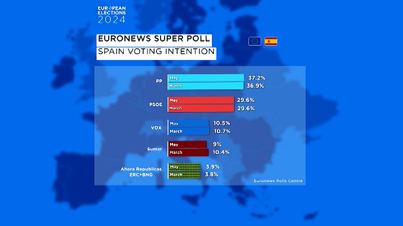 Comparação das intenções de voto em Espanha nos meses de março e maio para as eleições europeias de 2024
