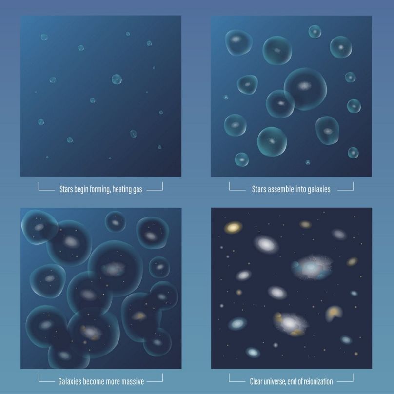 از چپ بالا به راست پایین: مراحل تشکیل ستارگان در فضای کهکشانی اولیه و شفاف شدن فضای کیهان