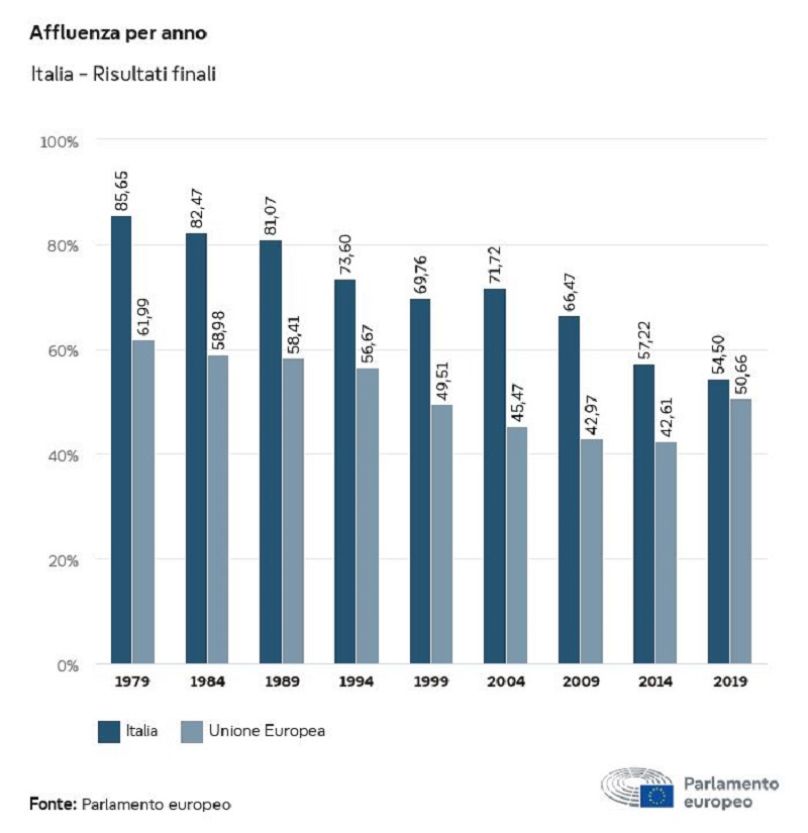 Affluenza alle elezioni europee, confronto tra il dato italiano e la media dell'Unione europea