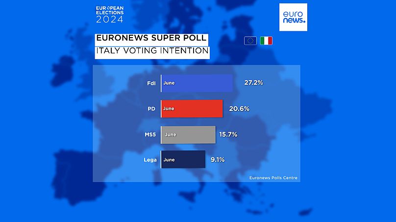 Intenções de voto em Itália para as eleições europeias (Supersondagem Euronews)
